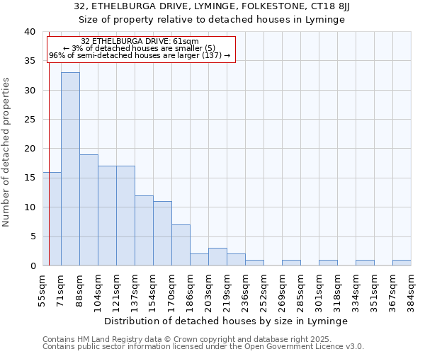 32, ETHELBURGA DRIVE, LYMINGE, FOLKESTONE, CT18 8JJ: Size of property relative to detached houses in Lyminge