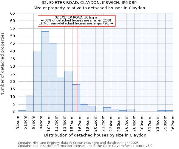 32, EXETER ROAD, CLAYDON, IPSWICH, IP6 0BP: Size of property relative to detached houses in Claydon