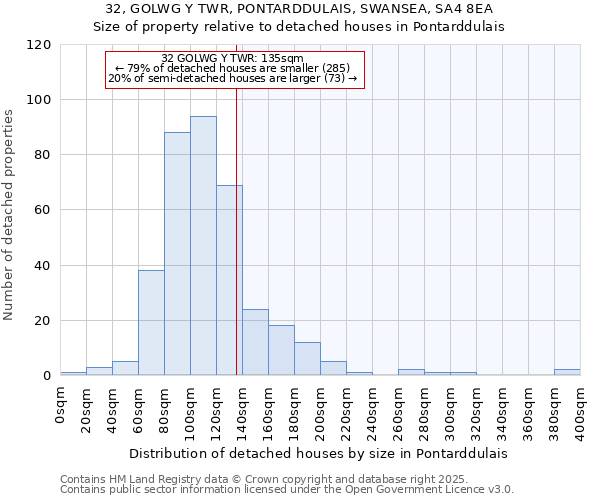 32, GOLWG Y TWR, PONTARDDULAIS, SWANSEA, SA4 8EA: Size of property relative to detached houses in Pontarddulais