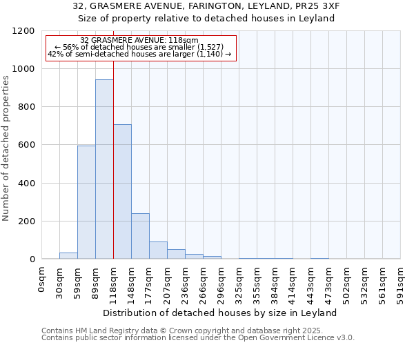 32, GRASMERE AVENUE, FARINGTON, LEYLAND, PR25 3XF: Size of property relative to detached houses in Leyland