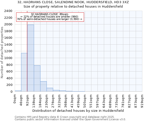 32, HADRIANS CLOSE, SALENDINE NOOK, HUDDERSFIELD, HD3 3XZ: Size of property relative to detached houses in Huddersfield