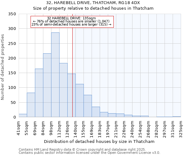 32, HAREBELL DRIVE, THATCHAM, RG18 4DX: Size of property relative to detached houses in Thatcham