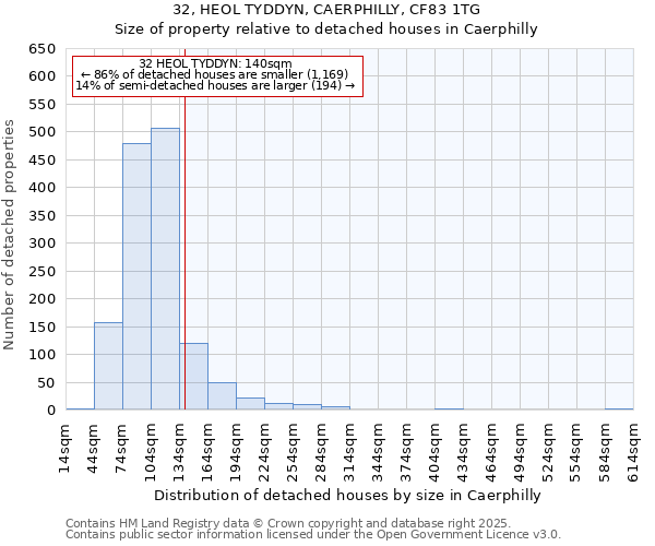 32, HEOL TYDDYN, CAERPHILLY, CF83 1TG: Size of property relative to detached houses in Caerphilly