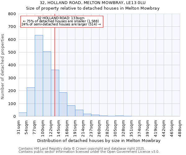 32, HOLLAND ROAD, MELTON MOWBRAY, LE13 0LU: Size of property relative to detached houses in Melton Mowbray