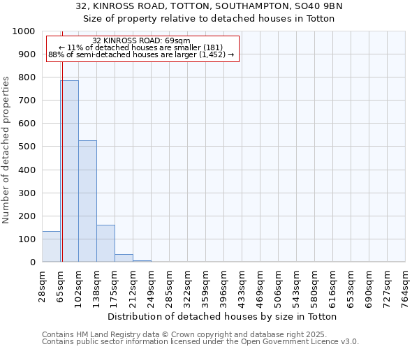 32, KINROSS ROAD, TOTTON, SOUTHAMPTON, SO40 9BN: Size of property relative to detached houses in Totton