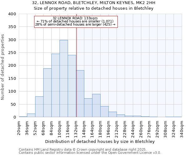 32, LENNOX ROAD, BLETCHLEY, MILTON KEYNES, MK2 2HH: Size of property relative to detached houses in Bletchley