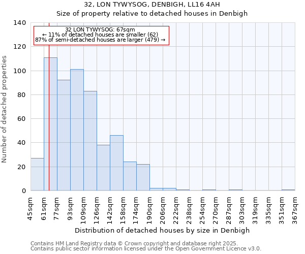 32, LON TYWYSOG, DENBIGH, LL16 4AH: Size of property relative to detached houses in Denbigh