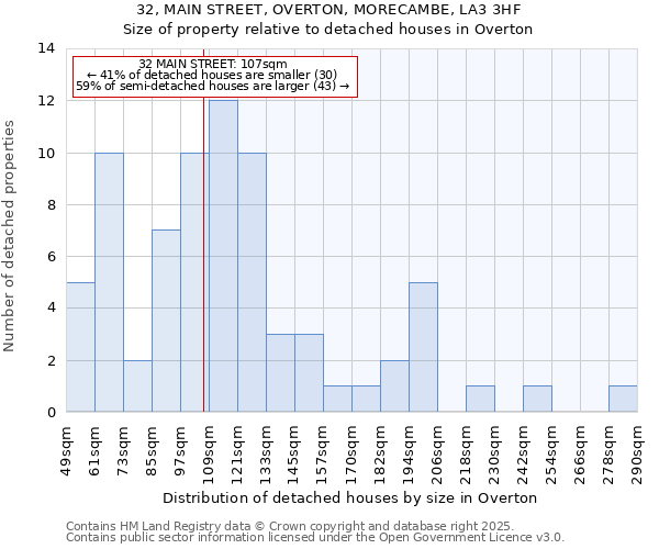 32, MAIN STREET, OVERTON, MORECAMBE, LA3 3HF: Size of property relative to detached houses in Overton