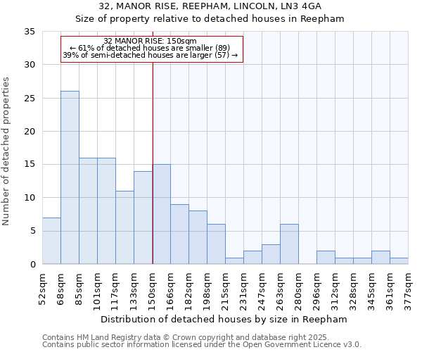 32, MANOR RISE, REEPHAM, LINCOLN, LN3 4GA: Size of property relative to detached houses in Reepham