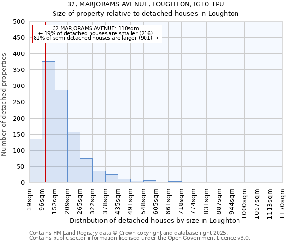 32, MARJORAMS AVENUE, LOUGHTON, IG10 1PU: Size of property relative to detached houses in Loughton