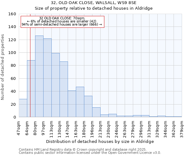 32, OLD OAK CLOSE, WALSALL, WS9 8SE: Size of property relative to detached houses in Aldridge