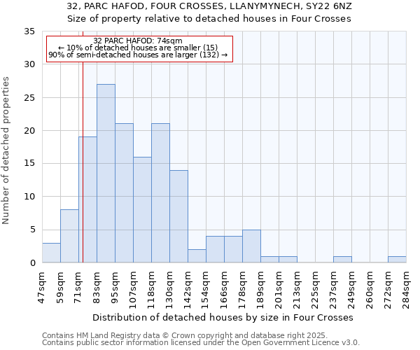 32, PARC HAFOD, FOUR CROSSES, LLANYMYNECH, SY22 6NZ: Size of property relative to detached houses in Four Crosses