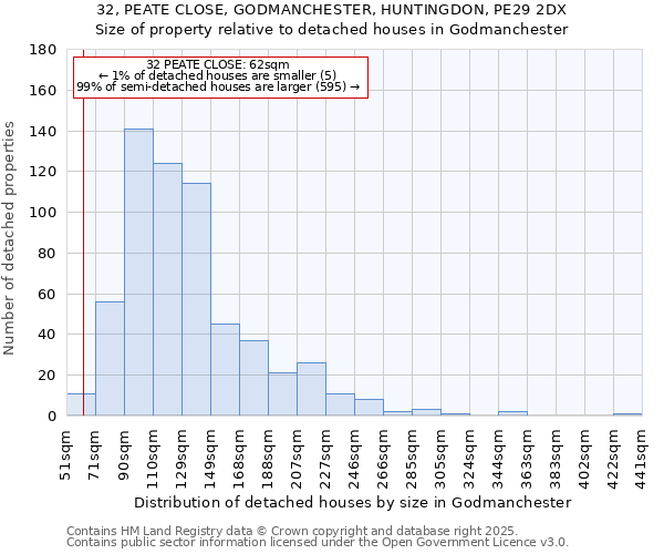 32, PEATE CLOSE, GODMANCHESTER, HUNTINGDON, PE29 2DX: Size of property relative to detached houses in Godmanchester