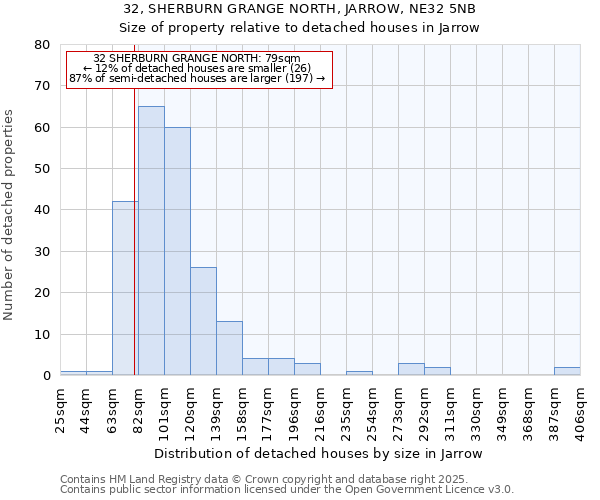 32, SHERBURN GRANGE NORTH, JARROW, NE32 5NB: Size of property relative to detached houses in Jarrow