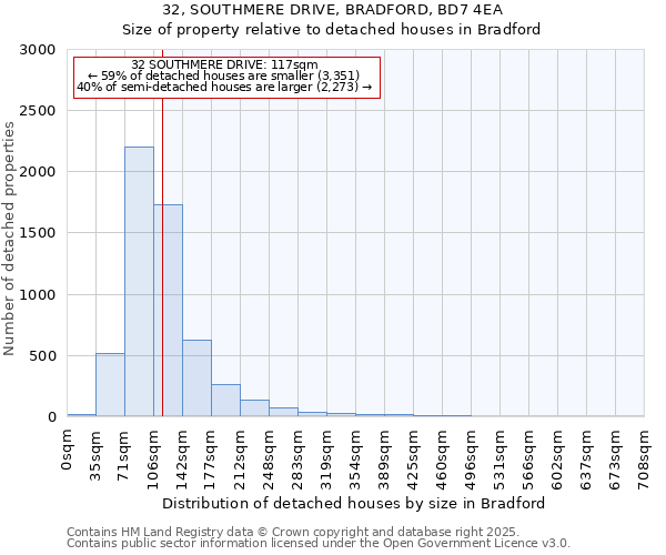 32, SOUTHMERE DRIVE, BRADFORD, BD7 4EA: Size of property relative to detached houses in Bradford