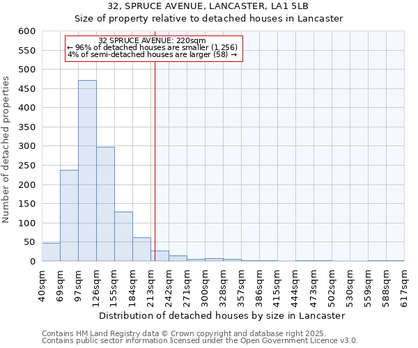 32, SPRUCE AVENUE, LANCASTER, LA1 5LB: Size of property relative to detached houses in Lancaster