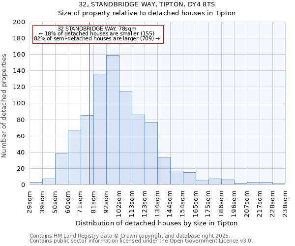 32, STANDBRIDGE WAY, TIPTON, DY4 8TS: Size of property relative to detached houses in Tipton