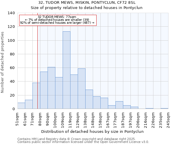 32, TUDOR MEWS, MISKIN, PONTYCLUN, CF72 8SL: Size of property relative to detached houses in Pontyclun