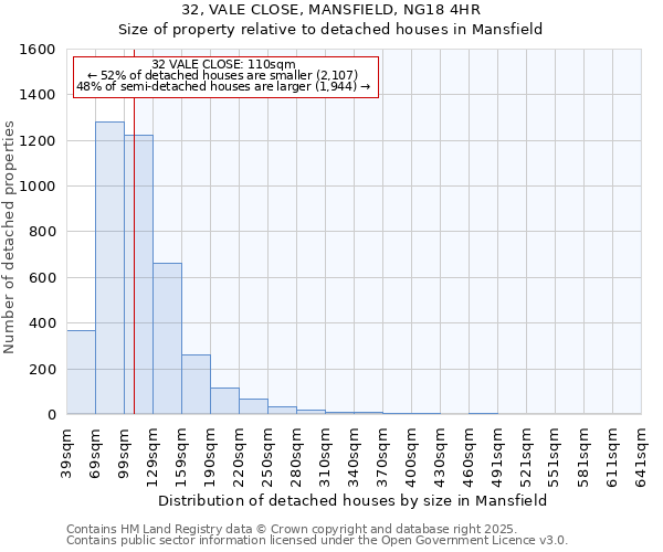 32, VALE CLOSE, MANSFIELD, NG18 4HR: Size of property relative to detached houses in Mansfield