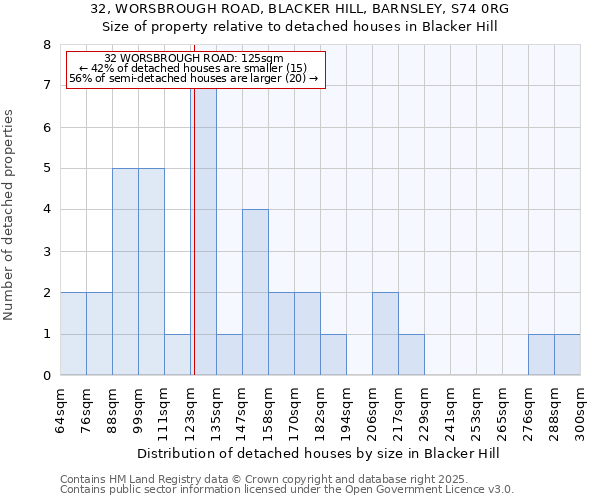 32, WORSBROUGH ROAD, BLACKER HILL, BARNSLEY, S74 0RG: Size of property relative to detached houses in Blacker Hill