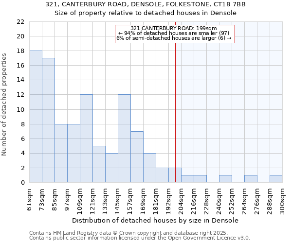 321, CANTERBURY ROAD, DENSOLE, FOLKESTONE, CT18 7BB: Size of property relative to detached houses in Densole