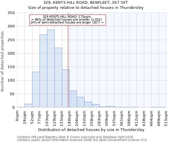 329, KENTS HILL ROAD, BENFLEET, SS7 5XT: Size of property relative to detached houses in Thundersley