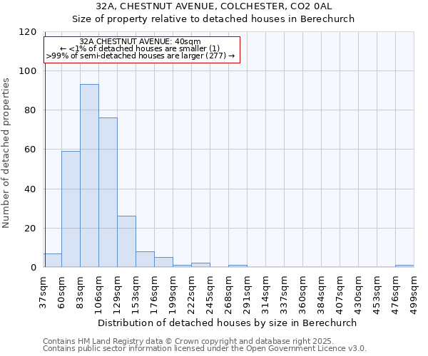 32A, CHESTNUT AVENUE, COLCHESTER, CO2 0AL: Size of property relative to detached houses in Berechurch