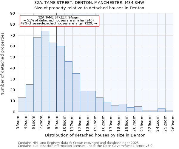 32A, TAME STREET, DENTON, MANCHESTER, M34 3HW: Size of property relative to detached houses in Denton