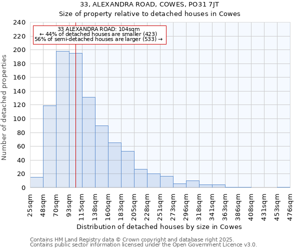 33, ALEXANDRA ROAD, COWES, PO31 7JT: Size of property relative to detached houses in Cowes