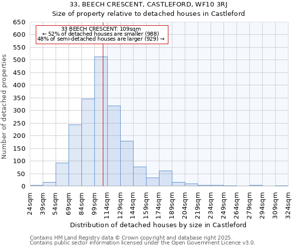 33, BEECH CRESCENT, CASTLEFORD, WF10 3RJ: Size of property relative to detached houses in Castleford