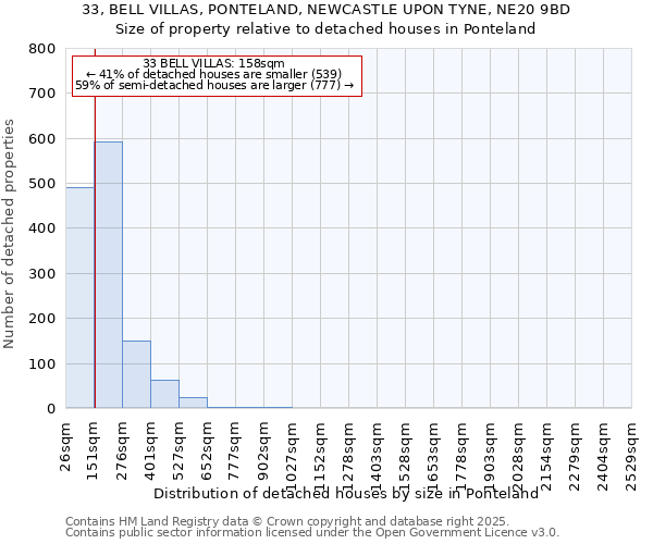 33, BELL VILLAS, PONTELAND, NEWCASTLE UPON TYNE, NE20 9BD: Size of property relative to detached houses in Ponteland