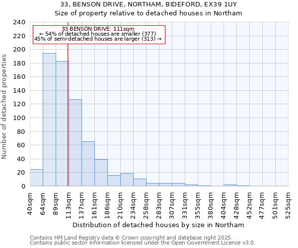 33, BENSON DRIVE, NORTHAM, BIDEFORD, EX39 1UY: Size of property relative to detached houses in Northam