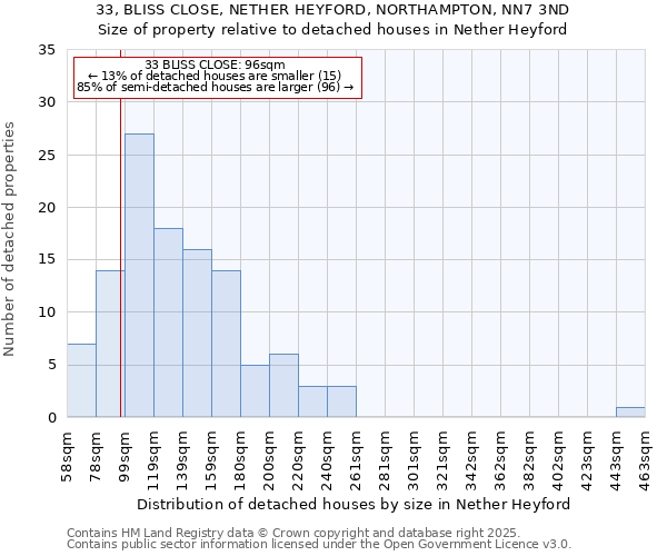 33, BLISS CLOSE, NETHER HEYFORD, NORTHAMPTON, NN7 3ND: Size of property relative to detached houses in Nether Heyford