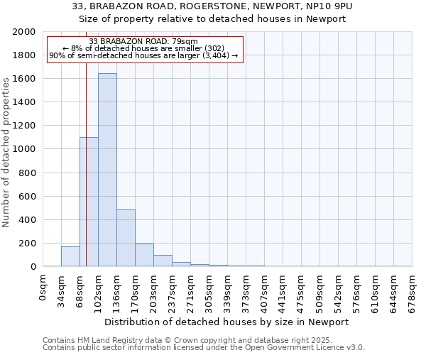 33, BRABAZON ROAD, ROGERSTONE, NEWPORT, NP10 9PU: Size of property relative to detached houses in Newport