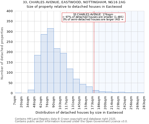 33, CHARLES AVENUE, EASTWOOD, NOTTINGHAM, NG16 2AG: Size of property relative to detached houses in Eastwood