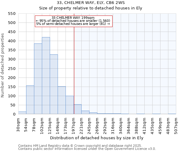 33, CHELMER WAY, ELY, CB6 2WS: Size of property relative to detached houses in Ely