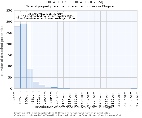 33, CHIGWELL RISE, CHIGWELL, IG7 6AQ: Size of property relative to detached houses in Chigwell