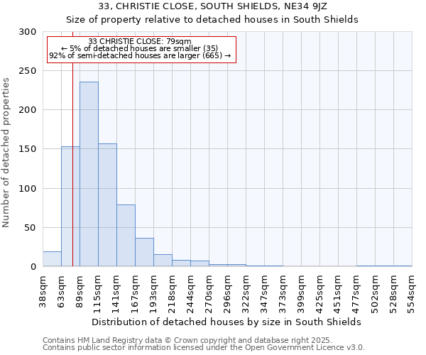 33, CHRISTIE CLOSE, SOUTH SHIELDS, NE34 9JZ: Size of property relative to detached houses in South Shields