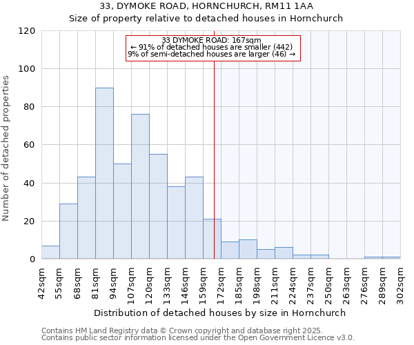 33, DYMOKE ROAD, HORNCHURCH, RM11 1AA: Size of property relative to detached houses in Hornchurch