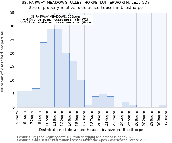 33, FAIRWAY MEADOWS, ULLESTHORPE, LUTTERWORTH, LE17 5DY: Size of property relative to detached houses in Ullesthorpe