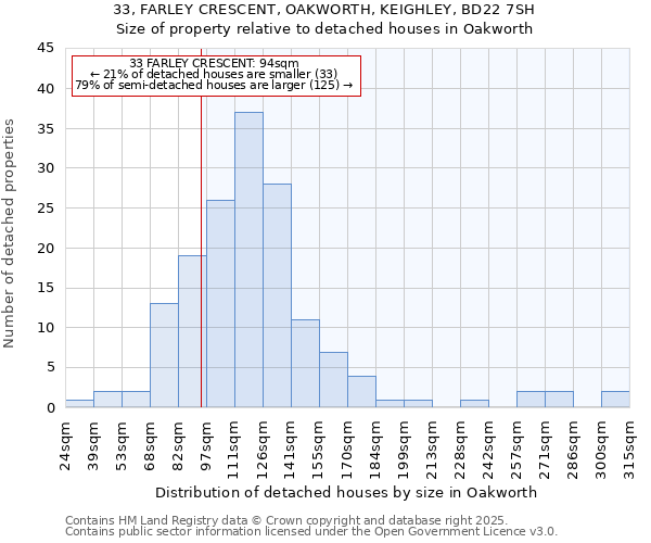 33, FARLEY CRESCENT, OAKWORTH, KEIGHLEY, BD22 7SH: Size of property relative to detached houses in Oakworth