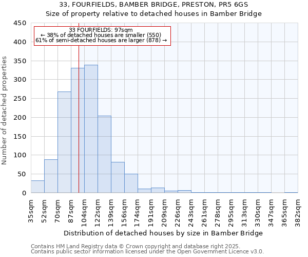 33, FOURFIELDS, BAMBER BRIDGE, PRESTON, PR5 6GS: Size of property relative to detached houses in Bamber Bridge