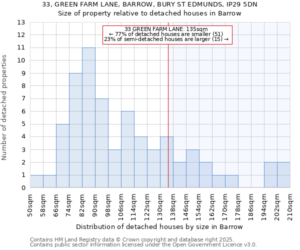 33, GREEN FARM LANE, BARROW, BURY ST EDMUNDS, IP29 5DN: Size of property relative to detached houses in Barrow