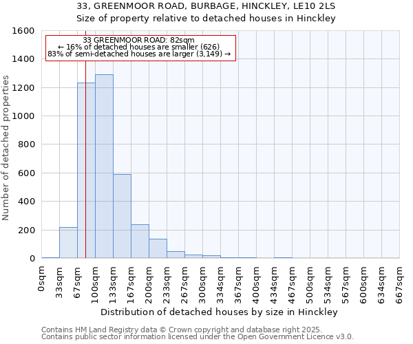 33, GREENMOOR ROAD, BURBAGE, HINCKLEY, LE10 2LS: Size of property relative to detached houses in Hinckley