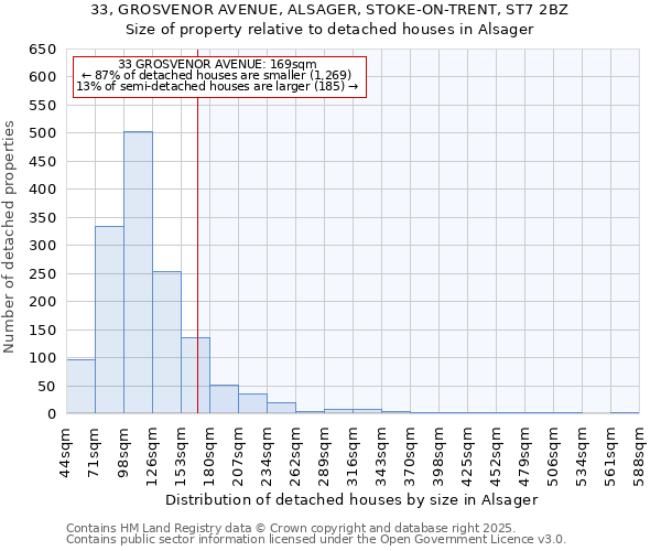 33, GROSVENOR AVENUE, ALSAGER, STOKE-ON-TRENT, ST7 2BZ: Size of property relative to detached houses in Alsager