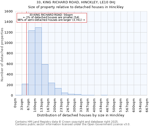 33, KING RICHARD ROAD, HINCKLEY, LE10 0HJ: Size of property relative to detached houses in Hinckley