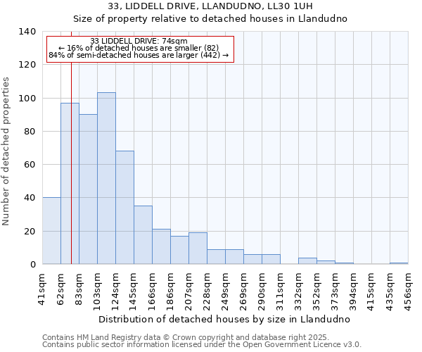 33, LIDDELL DRIVE, LLANDUDNO, LL30 1UH: Size of property relative to detached houses in Llandudno