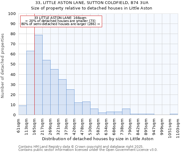 33, LITTLE ASTON LANE, SUTTON COLDFIELD, B74 3UA: Size of property relative to detached houses in Little Aston