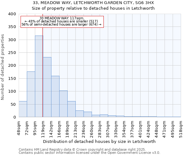 33, MEADOW WAY, LETCHWORTH GARDEN CITY, SG6 3HX: Size of property relative to detached houses in Letchworth