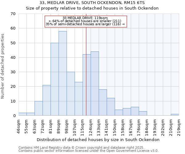 33, MEDLAR DRIVE, SOUTH OCKENDON, RM15 6TS: Size of property relative to detached houses in South Ockendon